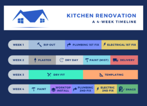 How Long Does a Kitchen Renovation Take?