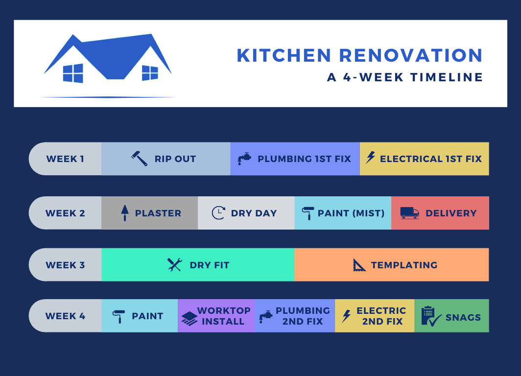 How Long Does a Kitchen Renovation Take? Renovation Planner